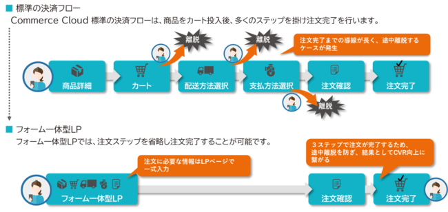 フォーム一体型LPパーツ