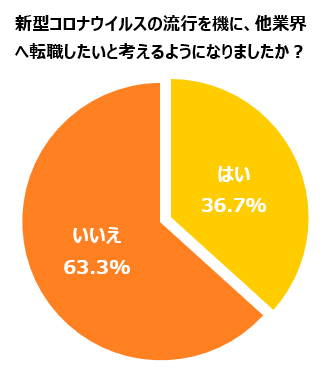 新型コロナウイルスの流行を機に他業界へ転職したいと考えるようになりましたか
