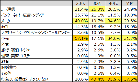 どの業界に転職したいと思いますか
