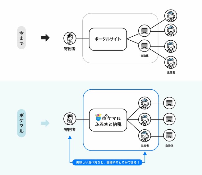 「ポケマルふるさと納税」と従来のサービスの違い
