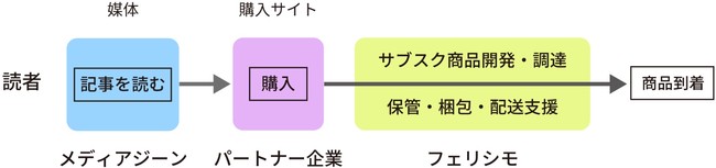 サービスイメージ
