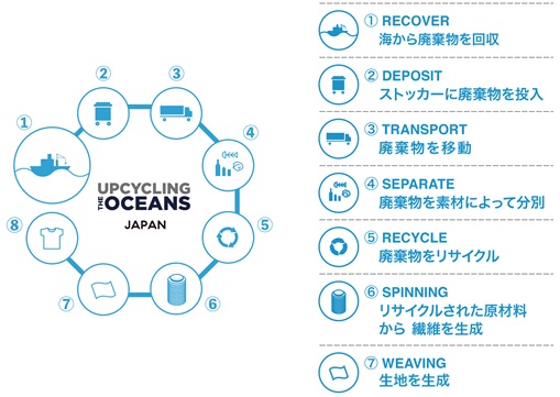 UPCYCLING THE OCEANS JAPANの仕組み