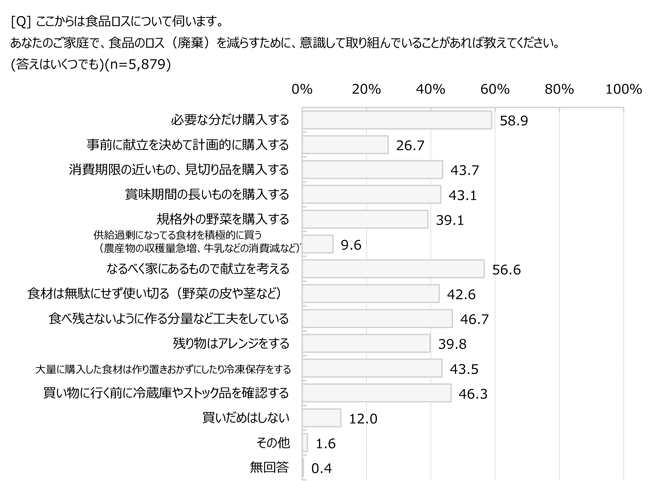 食品ロス(廃棄)を削減する家庭内の取り組み