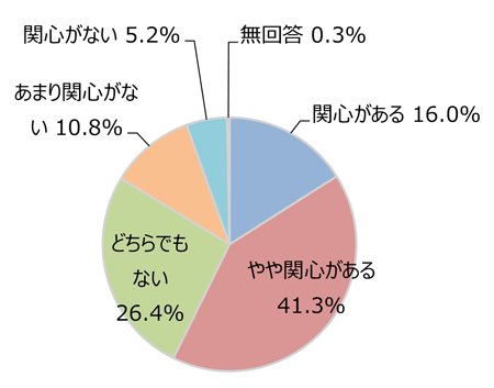 エシカル消費への関心円グラフ