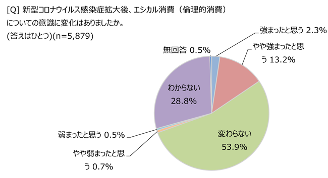 エシカル消費についての意識の変化