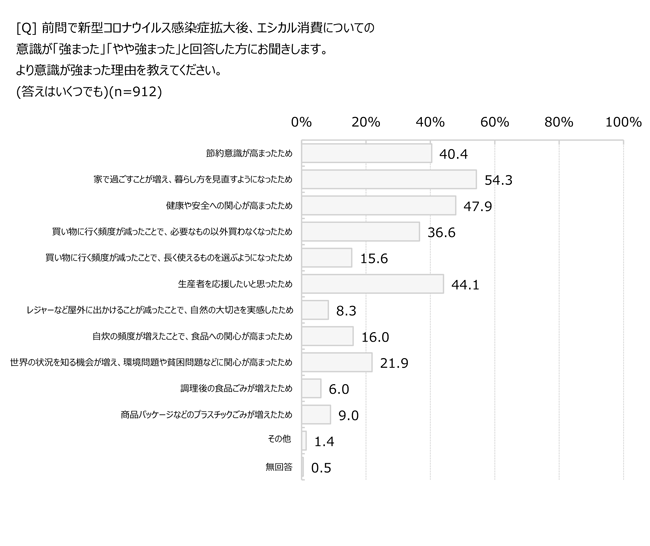 エシカル消費についての意識の変化