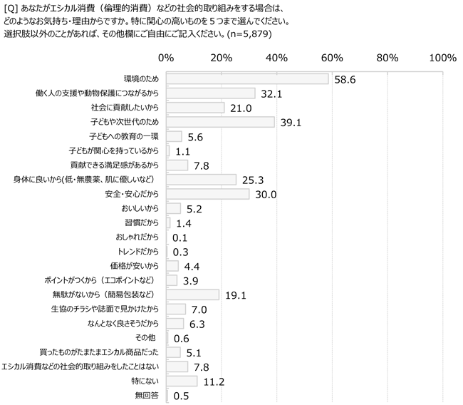 食品ロス(廃棄)を削減する家庭内の取り組み