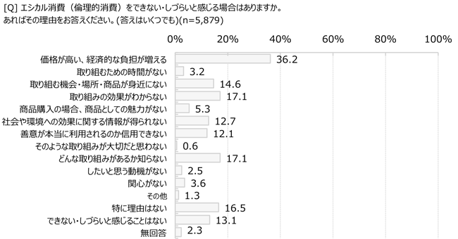 食品ロス(廃棄)を削減する家庭内の取り組み