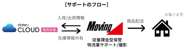 サービスイメージ