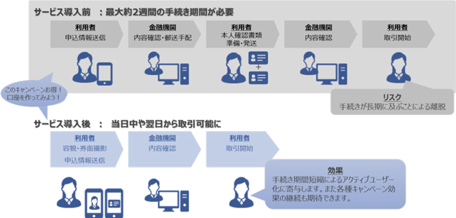 金融機関における口座開設フロー（サービス導入前/サービス導入後）
