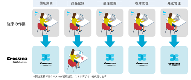 バックオフィス業務の効率化