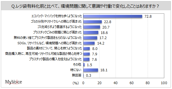 環境問題に関して意識や行動で変化したこと