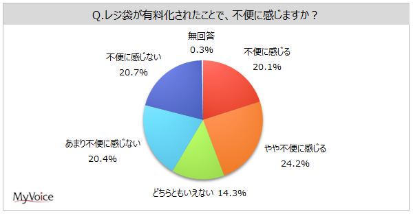 レジ袋が有料化されたことで不便に感じる