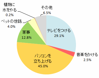 家についてまず初めにすること(n=602)