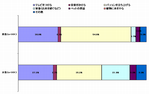 【図1-2】　＜男女別＞家についてまず初めにすること