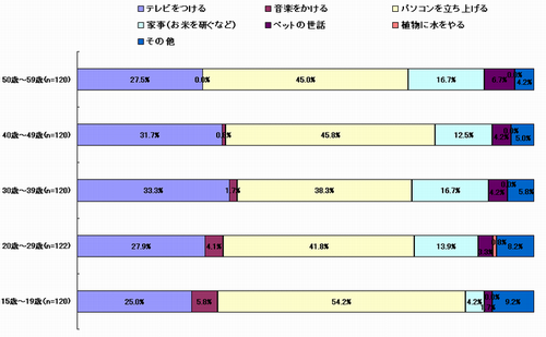 【図1-3】　＜年代別＞家についてまず初めにすること