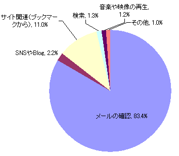 【図2-1】パソコンを立ち上げて最初にすること(n=602)