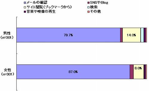 【図2-2】　＜男女別＞パソコンを立ち上げて最初にすること
