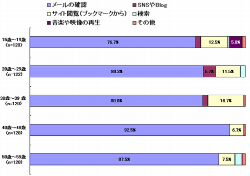 【図2-3】　＜年代別＞パソコンを立ち上げて最初にすること