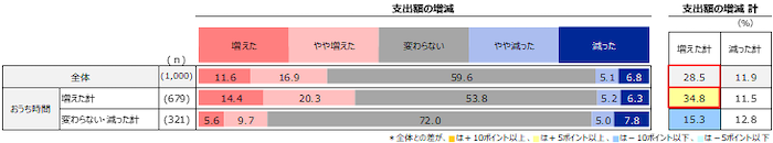 家電全般の購入支出の増減