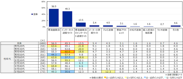 2020年以降に購入した家電の購入場所