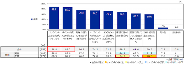 インターネットで家電を購入する理由