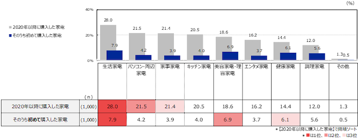 2020年以降に購入した家電ジャンル