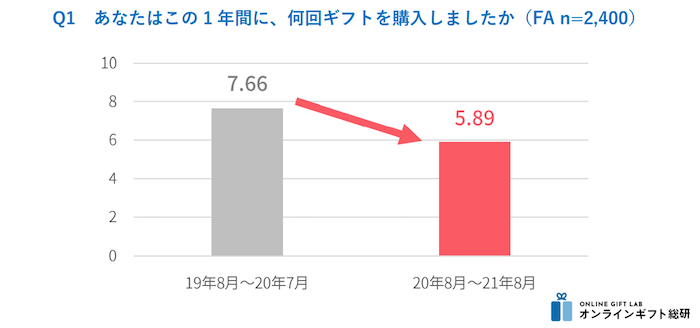 ギフトの購入回数