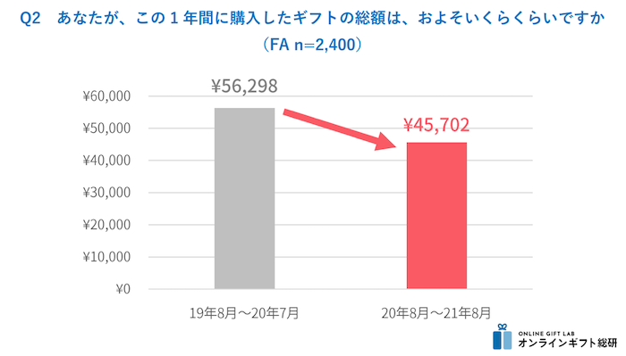 ギフトの購入総額