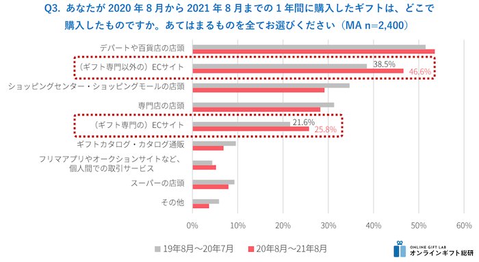 ECサイト(ギフト専門・専門以外含む)で購入した人