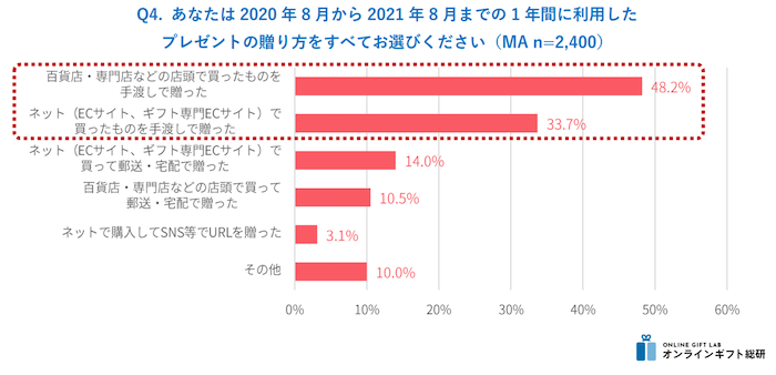ギフトを渡す方法