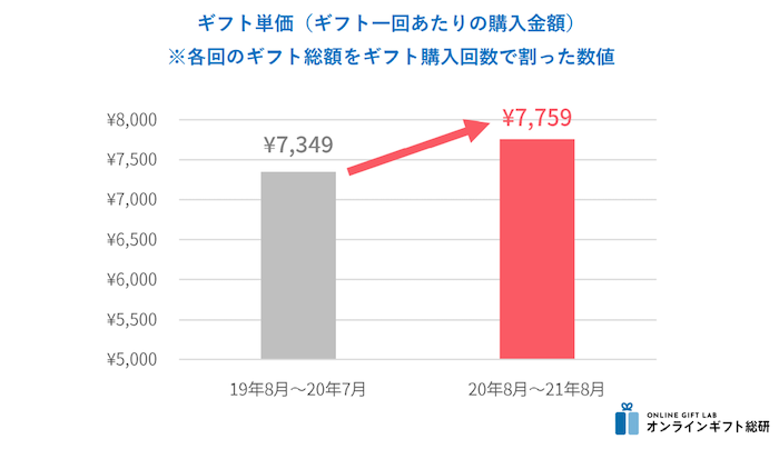 1回あたりのギフト購入金額