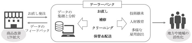 課題解決