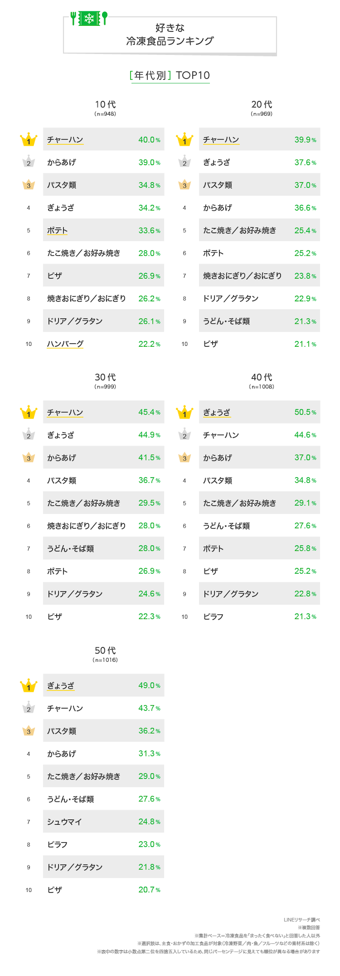 好きな冷凍食品ランキング