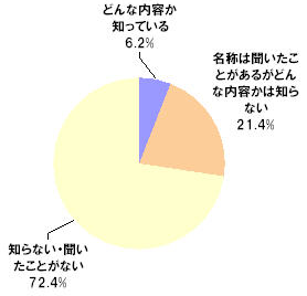Q2. あなたはユニバーサル検索という言葉を知っていますか。〔単一回答〕 〔N=500〕