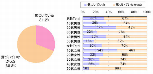 Q3-（1）あなたが検索エンジンを使って何かを検索した場合、検索結果に画像や動画、地図、ローカル情報が表示されるようになりました。これをユニバーサル検索と言います。あなたはこのことに気づいていましたか。〔単一回答〕 〔N=500〕