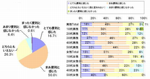 Q3-（2）あなたはユニバーサル検索を便利と感じましたか。〔単一回答〕 〔N=156〕