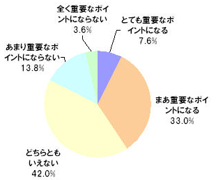 Q4. あなたは、ユニバーサル検索が優れていることは、検索エンジン選びの重要なポイントになりますか。〔単一回答〕 〔N=500〕