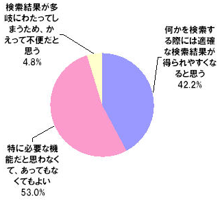 Q5. あなたは、ユニバーサル検索に対し、どのようなお考えをお持ちですか。〔単一回答〕 〔N=500〕
