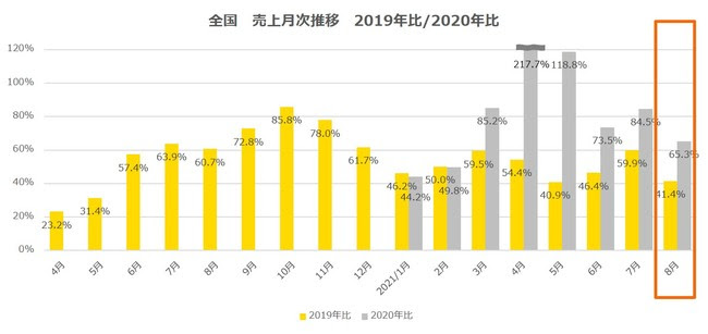 全国　売上月次推移　2019年比・2020年比