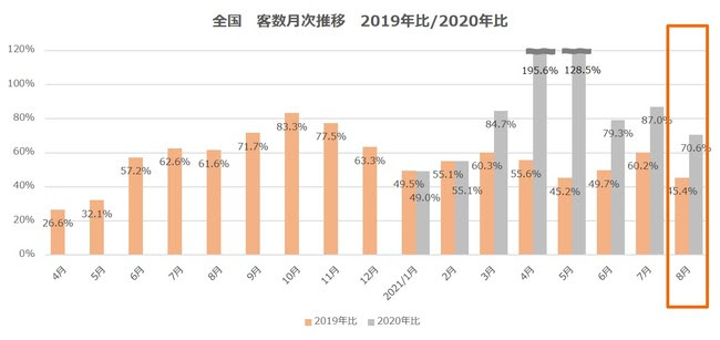 全国　客数月次推移　2019年比・2020年比