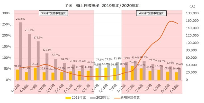 全国　売上週次推移　2019年比・2020年比