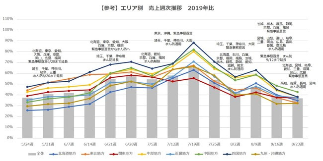 エリア別　売上週次推移　2019年比