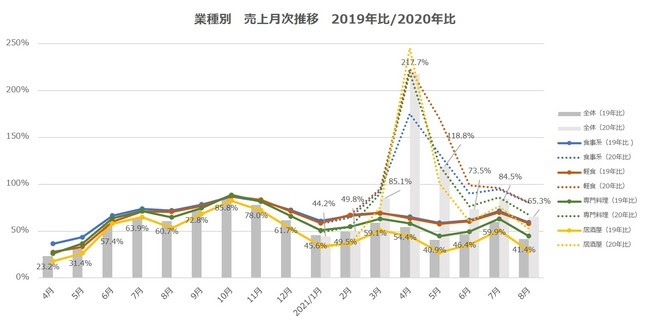 業態別　売上月次推移　2019年比・2020年比