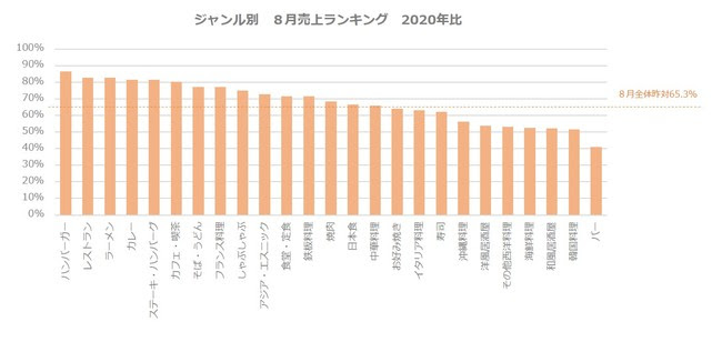 ジャンル別　8月売上ランキング　2020年比