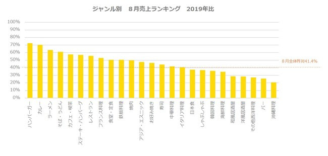 ジャンル別　8月売上ランキング　2019年比