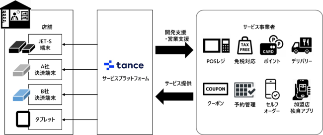 tanceプラットフォーム事業イメージ図