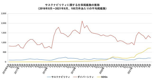 サステナビリティに関する仕事検索数