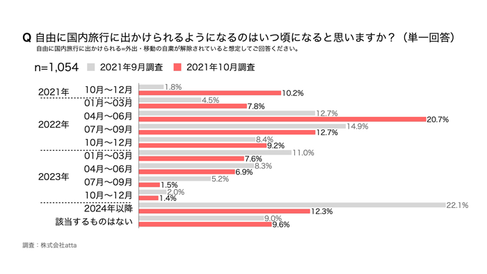 自由に国内旅行に出かけられる時期