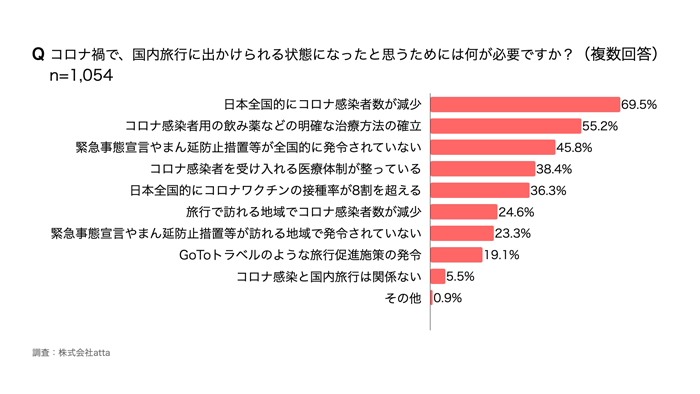 国内旅行に自由に出かけられる状態になるには